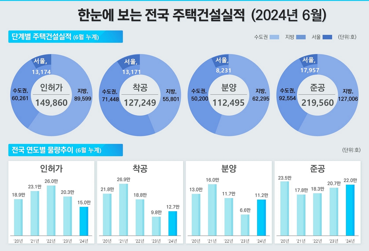 2024년 6월 주택 건설 실적. (자료=국토부)