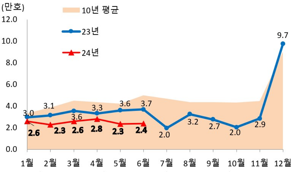 월별 주택 인허가 실적. (자료=국토부)