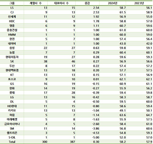 30대 그룹 CEO들의 평균 연령변화.[이미지=리더스인덱스]