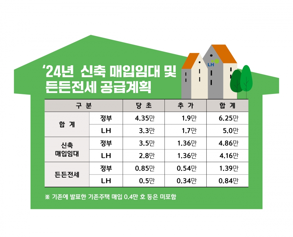 올해 신축 매입임대·든든전세 매입 계획. (자료=LH)