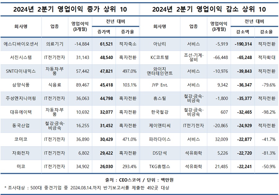 2024년 2분기 영업이익 상위 10개사와 하위 10개사.[이미지=CEO스코어]