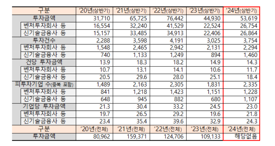 최근 5년간 상반기 신규 투자 현황.[사진=중기부]