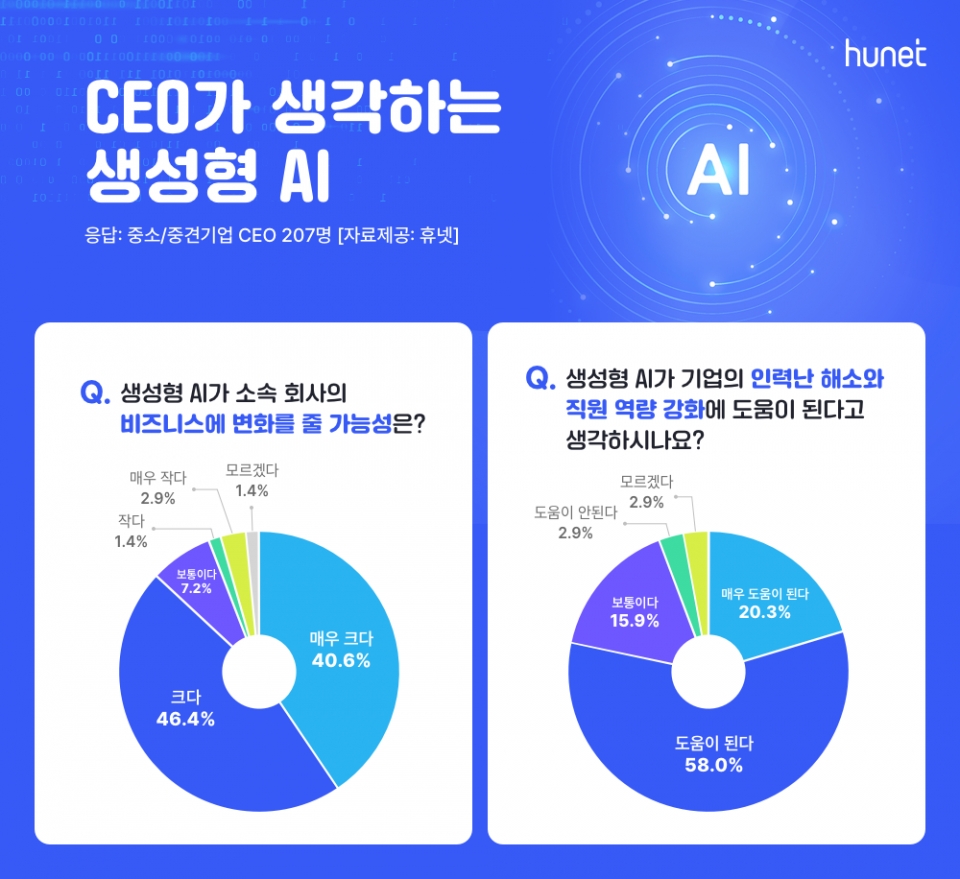 생성형 AI 인식 설문 조사.[사진=휴넷]