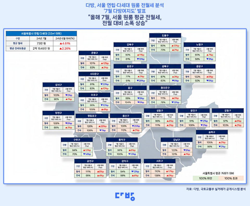 지난달 서울 25개 자치구 연립·다세대 전월세 보증금 추이. (자료=스테이션3)