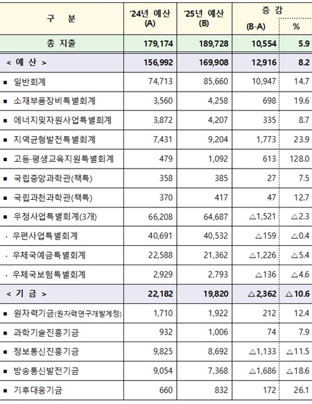 2025년 과기정통부 회계별 예산현황.[이미지=과기정통부]