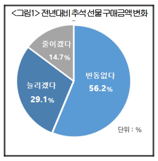 전년대비 추석 선물구매금액 변화. [자료=대한상공회의소]