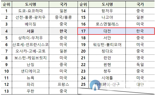 과학기술 클러스터(상위 25위) 자료=대전시