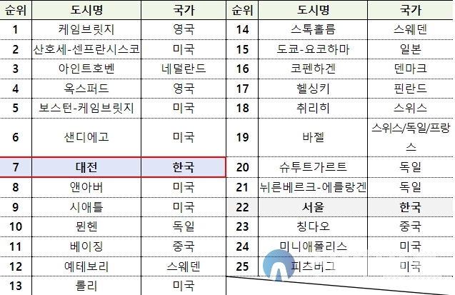 과학기술 집약도(상위 25위). 자료=대전시