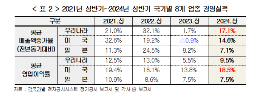 2021년 상반기~2024년 상반기 국가별 8개 업종 경영실적.[그래프=경총]