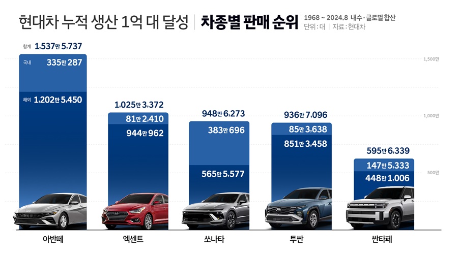 현대차 역대 차종별 누적 판매 1~5위 인포그래픽.[이미지=현대차]