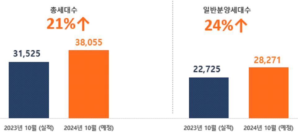 전국 아파트 2023년 10월 분양 실적과 2024년 10월 분양 예정 물량(단위:가구). (자료=직방)