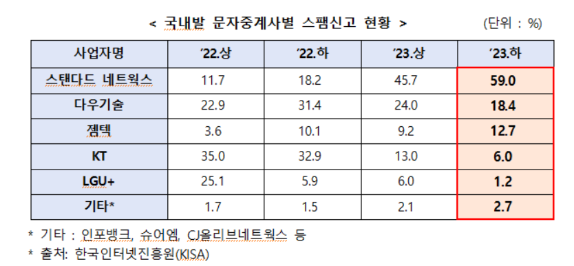 국내발 문자중계사별 스팸신고 현황.[표=이해민 의원실]