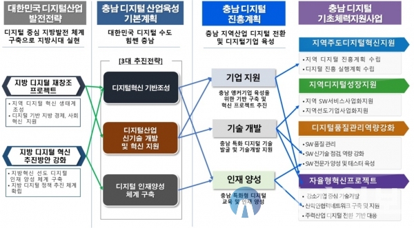 디지털 기초체력지원사업 이해를 위한 도식화 자료.(사진=충남도)