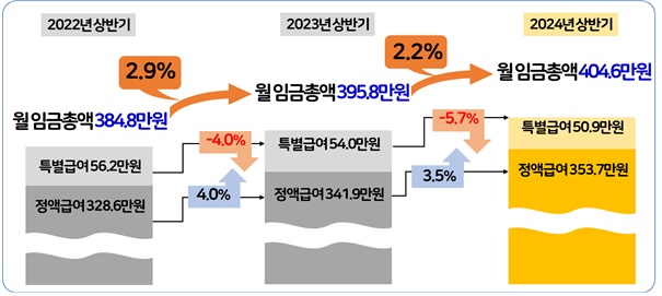 상용근로자 월평균 임금수준 및 인상률.[이미지=경총]