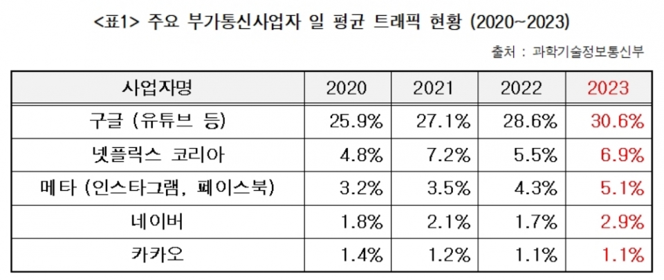 부가통신사업자 일 평균 트래픽.[그래픽=과학기술정보통신부]