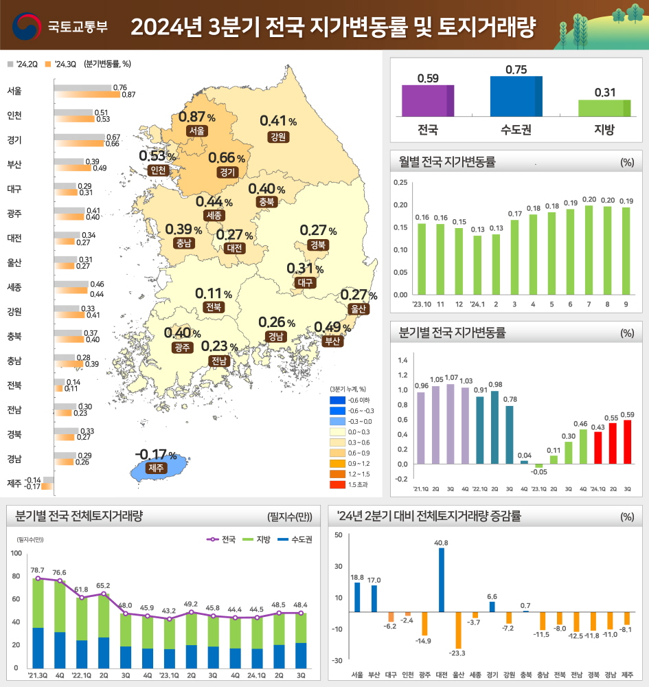 3분기 전국 지가변동률과 토지거래량 추이. (자료=국토부)