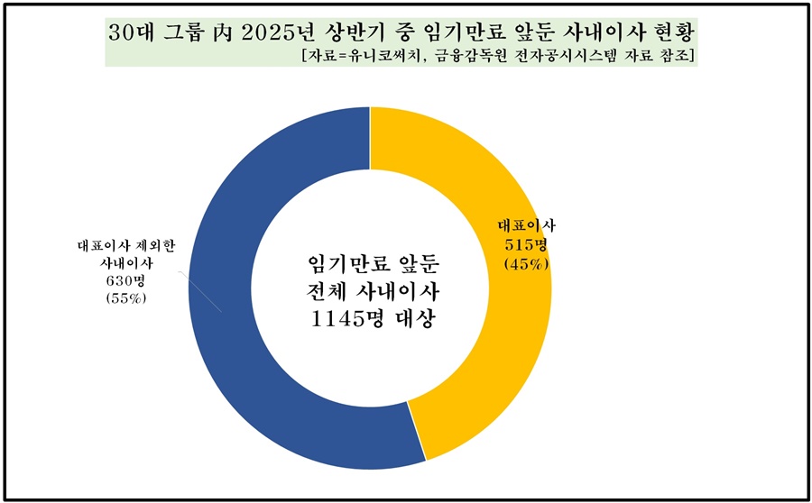 30대 그룹 내 2025년 상반기 중 임기만료 앞둔 사내이사 현황.[이미지=유니코써치]