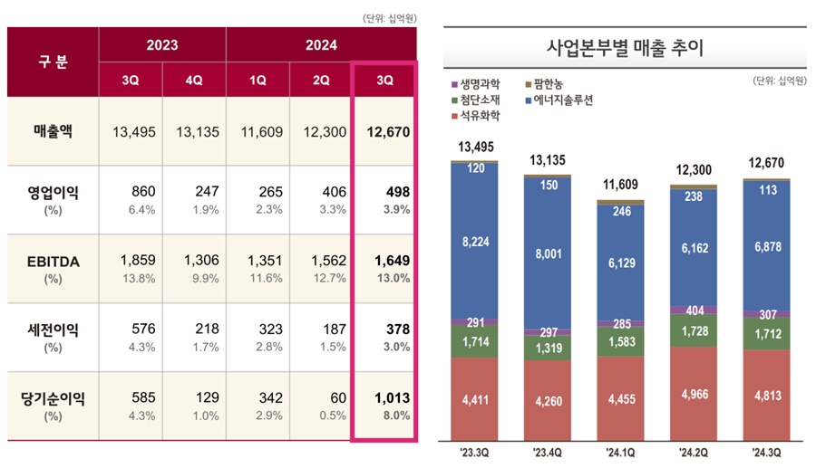 LG화학 실적추이.[이미지=LG화학]