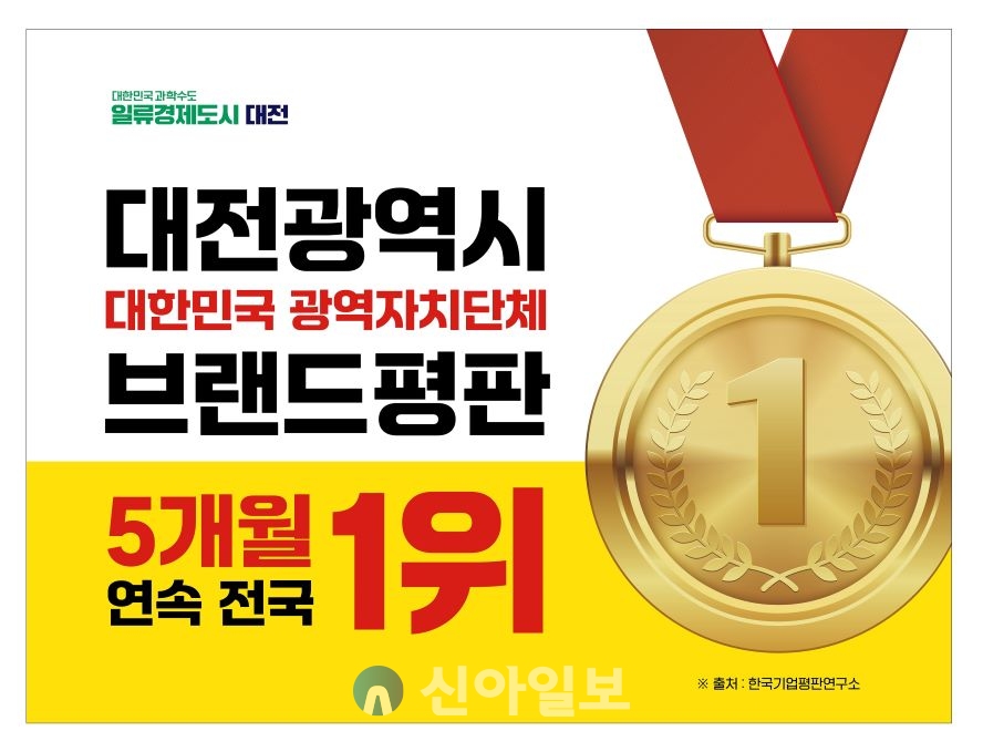 대전시, 대한민국 광역자치단체 브랜드 평판 5개월 연속 전국 1위 달성 홍보 이미지. 사진=대전시