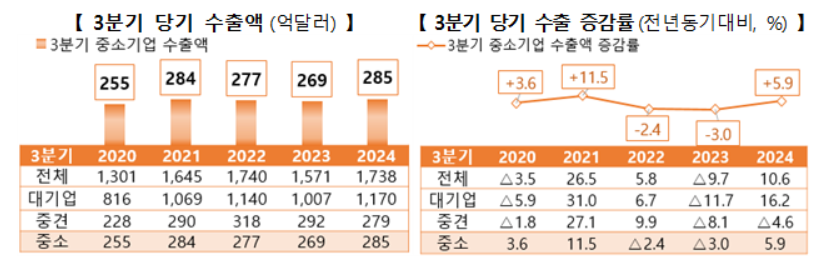 중소기업 3분기 수출 추이.[표=중기부]