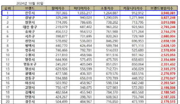 대한민국 기초자치단체 브랜드평판 10월 평가 1위!/진주시