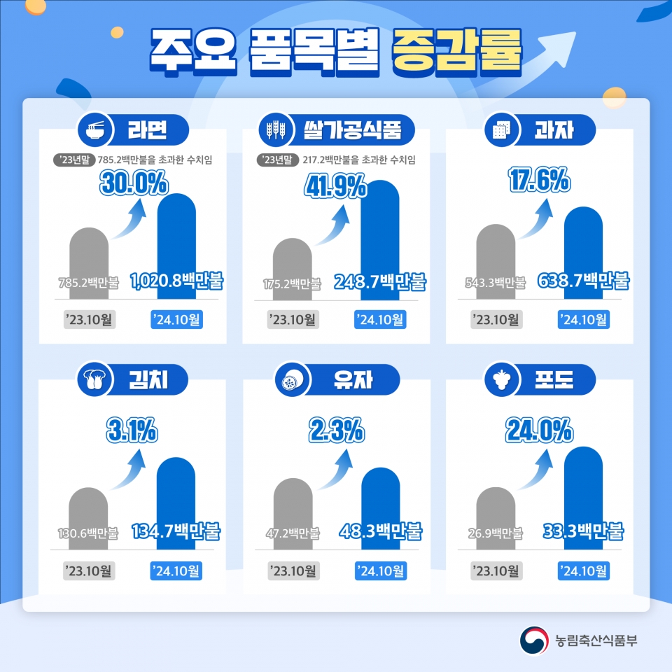 10월 농식품 수출 주요 품목 증감률 인포그래픽. [제공=농식품부]