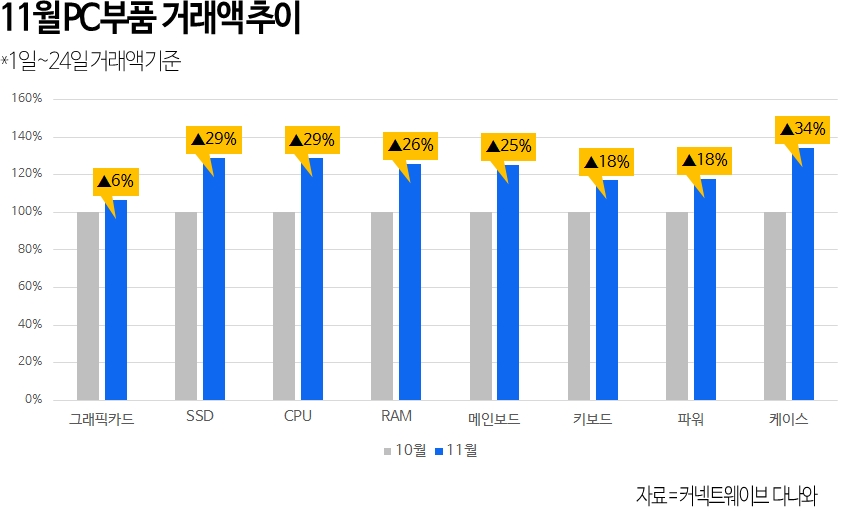 다나와, 11월 PC부품 거래액 추이 이미지. [사진=커넥트웨이브]