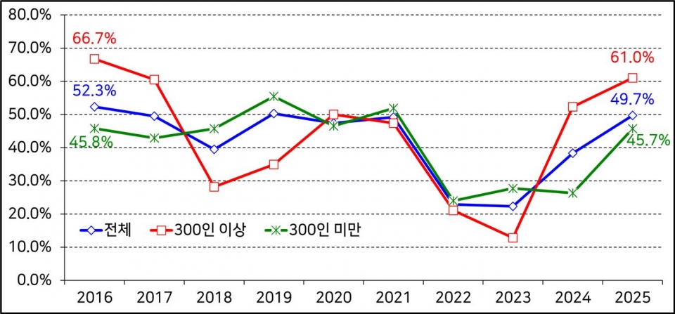 기업 규모별 ‘긴축경영’ 응답 추이.[표=경총]