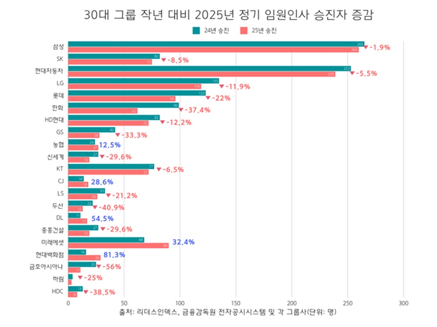 30대그룹 전년대비 2025년 정기 임원인사 승진자 증감.[이미지=리더스인덱스]