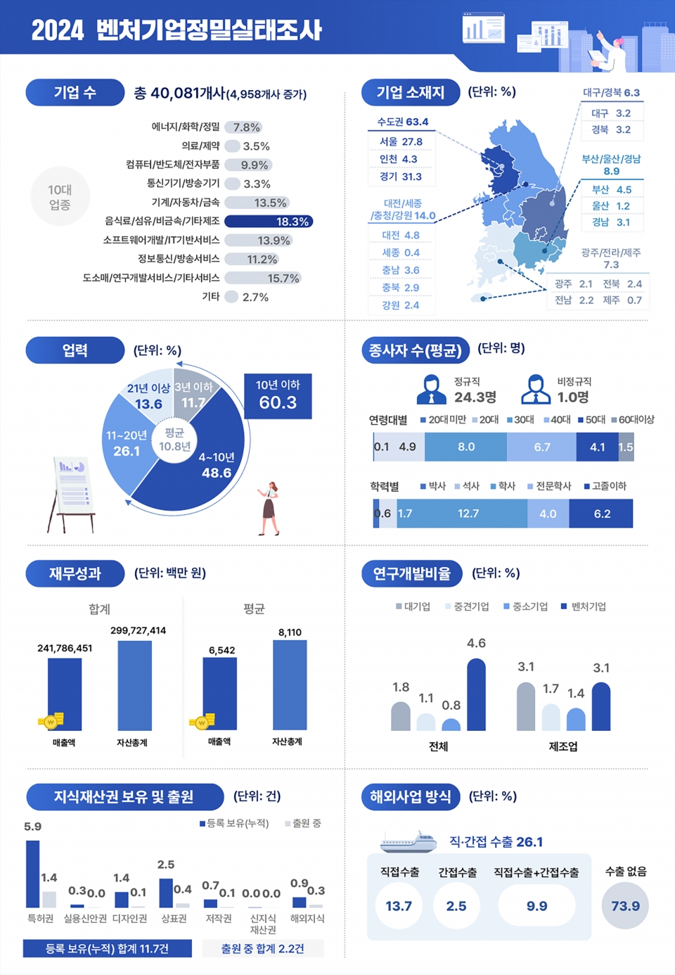 중기부, 2023년 벤처기업정밀실태조사 결과 이미지.[사진=중소벤처기업부]