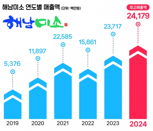 해남미소 연도별 매출액