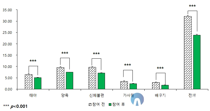 임신부 스트레스 분석 그래프 (N=120). 자료=한국산림복지진흥원 산림복지연구개발센터 제공