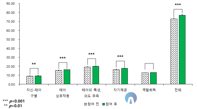 임부-태아 애착 분석 그래프 (N=120). 자료=한국산림복지진흥원 산림복지연구개발센터 제공