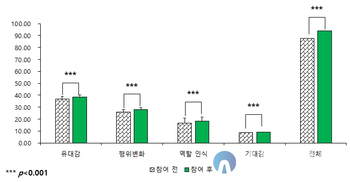 임부-태아 애착 분석 그래프 (N=81). 자료=한국산림복지진흥원 산림복지연구개발센터 제공