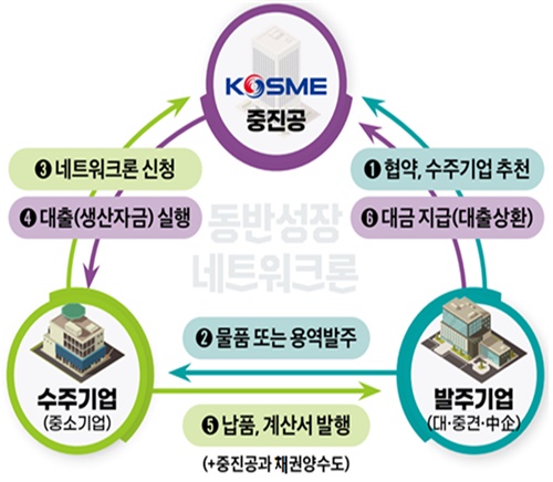 동반성장 네트워크론 사업 구조.[이미지=중진공]