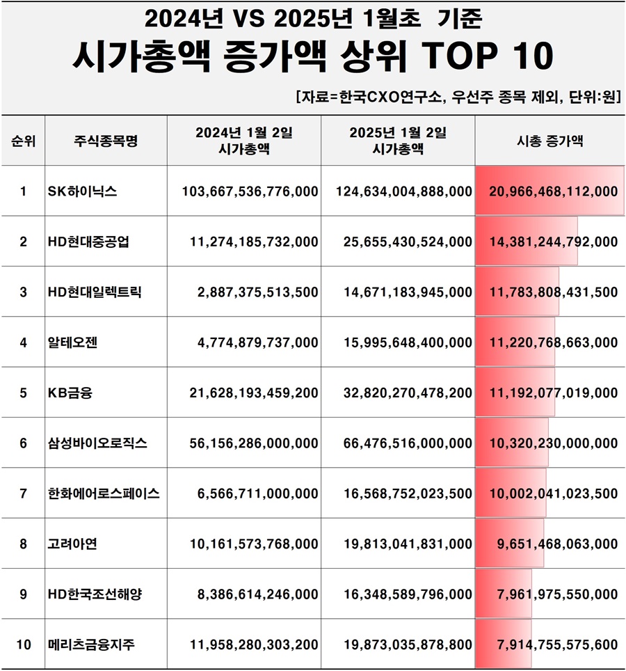 시가총액 증가액 상위 10개 기업.[이미지=CXO연구소]