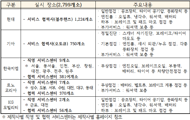 완성차 업체별 무상점검 장소·내용. [표=KAMA]