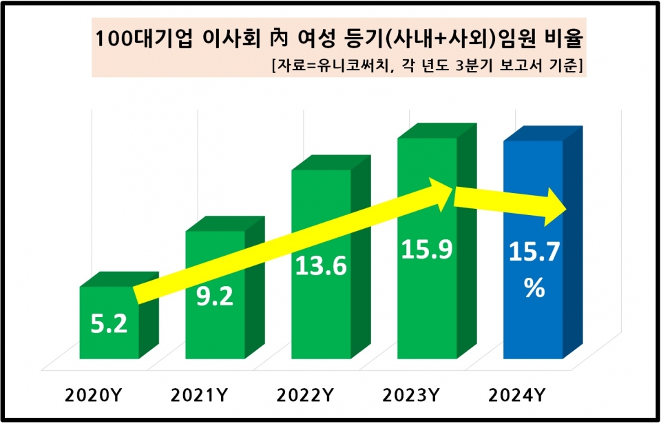 5개년 이사회 내 여성 진출 비율.[사진=유니코써치]