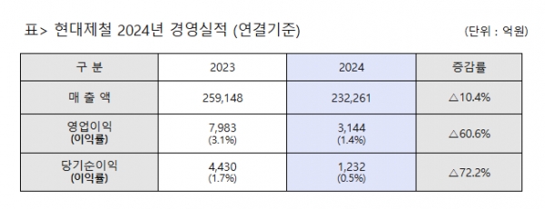 현대제철 2024년 경영실적. [자료=현대제철]