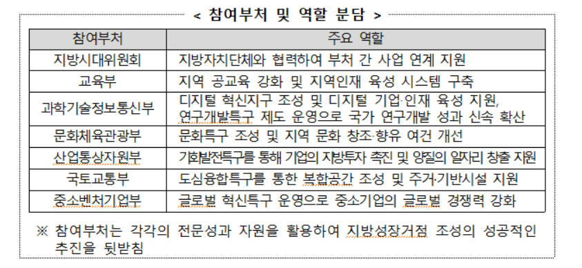 참여부처 및 역할 분담 표.[사진=중기부]