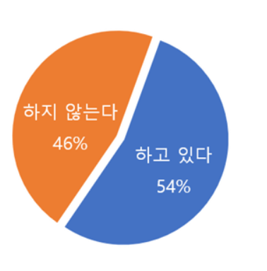 공급망 ESG 관리정책 공시비율.[그래프=동반위]