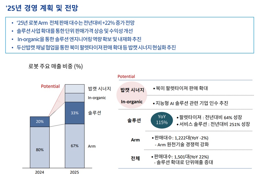 두산로보틱스 2025년도 사업계획 및 전망.[이미지=두산로보틱스]