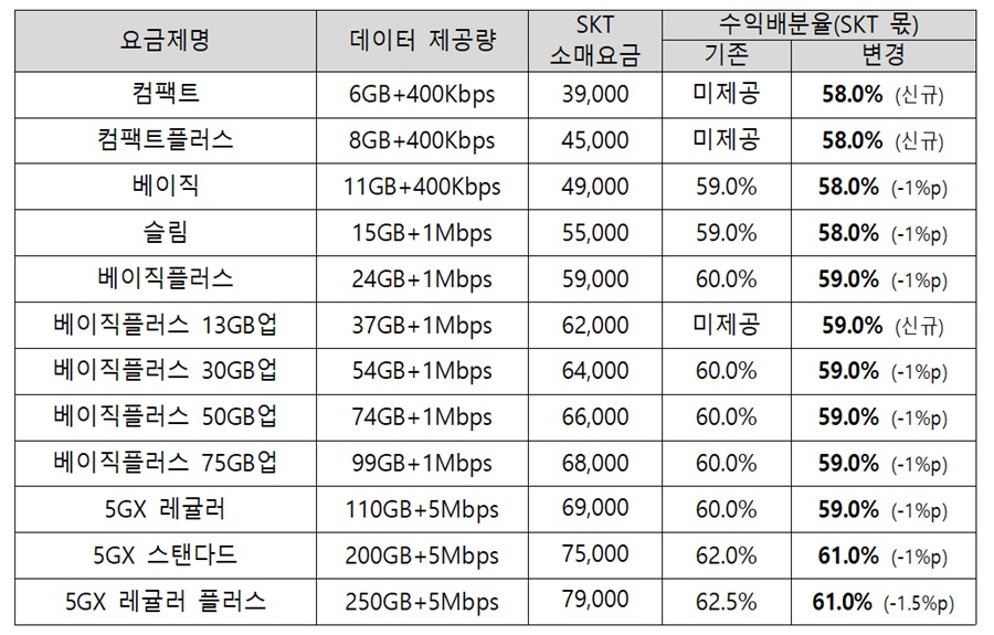 5G 요금제 확대 및 수익배분 대가 인하 내역.[이미지=과기정통부]