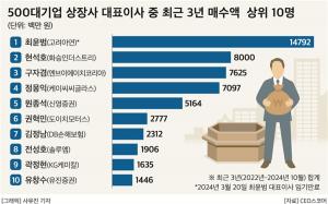 대기업 대표, 자사주 매입 늘렸다…고려아연 최윤범 1위