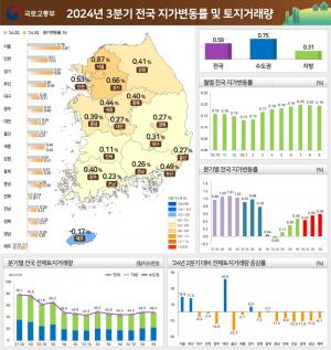 3분기 전국 땅값 0.59%↑…오름세 지속