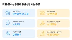 쿠팡 일자리 8만개 돌파…23만 소상공인 거래대금 12조