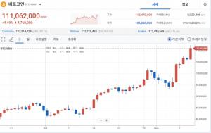 [07:47 가상자산] 트럼프 효과 지속…비트코인, 1억1100만원 선