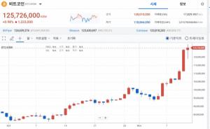 [08:02 가상자산] 비트코인, 장중 첫 9만 달러 돌파