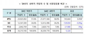 유료방송 가입자 수 감소세 지속… IPTV 성장 속, SO·위성방송 뒷걸음질