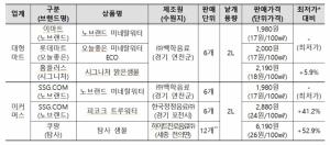 PB상품 가격 다 다르다…제조원·정책 따라 차이